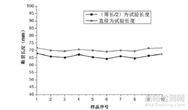 不同檢測方法對正畸橡皮圈性能的影響