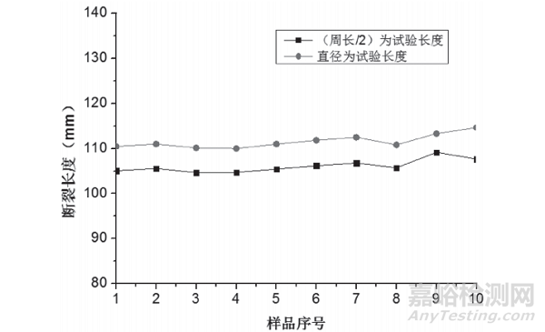不同檢測方法對正畸橡皮圈性能的影響