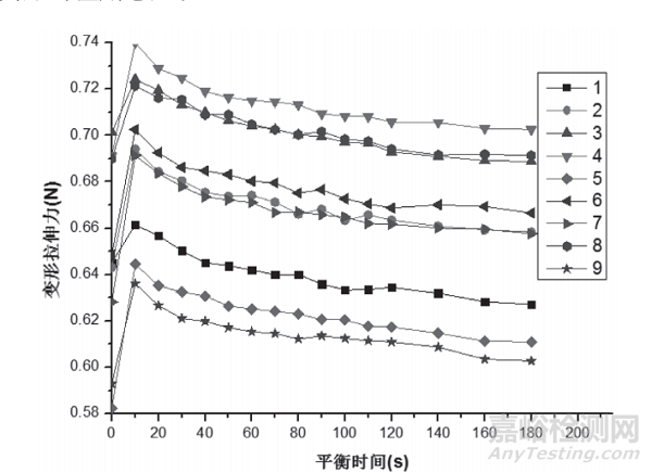 不同檢測方法對正畸橡皮圈性能的影響