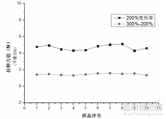 不同檢測方法對正畸橡皮圈性能的影響