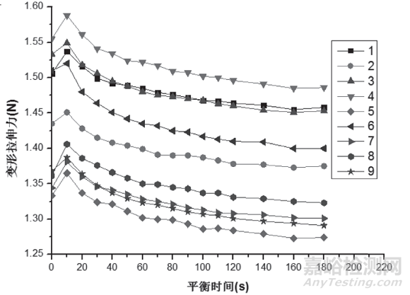不同檢測方法對正畸橡皮圈性能的影響