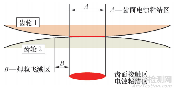 弧齒錐齒輪齒面電蝕失效分析