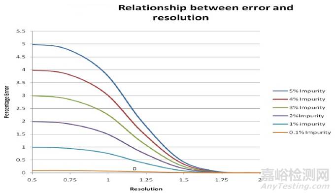 如何理解分析方法驗證中的專屬性