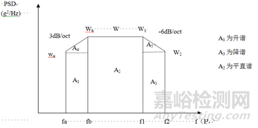 正弦掃頻和隨機(jī)振動試驗(yàn)常用公式 