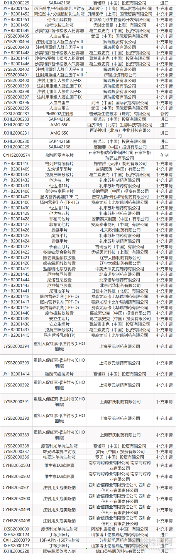 【藥研發(fā)0824】三星貝伐珠單抗生物類似藥獲歐盟批準 | 安進CD38抗體/蛋白酶體抑制劑組合療法獲FDA批準...