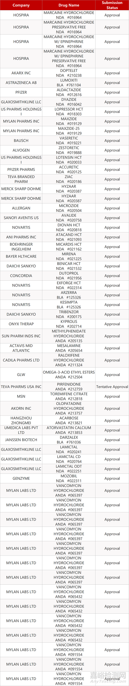 【藥研發(fā)0824】三星貝伐珠單抗生物類似藥獲歐盟批準 | 安進CD38抗體/蛋白酶體抑制劑組合療法獲FDA批準...