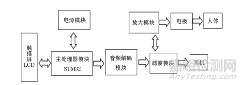 基于STM32的中西結合音樂電針治療耳機的研究與設計