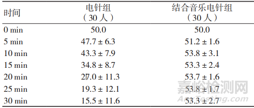基于STM32的中西結合音樂電針治療耳機的研究與設計