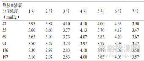 靜脈血液中的氧分壓對(duì)自測用血糖監(jiān)測系統(tǒng)測試結(jié)果的影響