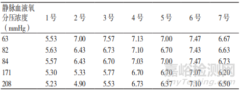 靜脈血液中的氧分壓對(duì)自測用血糖監(jiān)測系統(tǒng)測試結(jié)果的影響