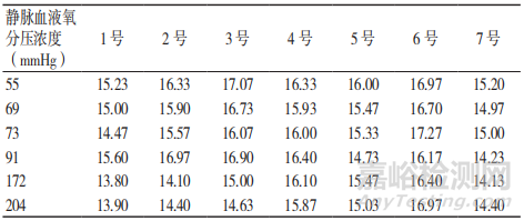 靜脈血液中的氧分壓對(duì)自測用血糖監(jiān)測系統(tǒng)測試結(jié)果的影響