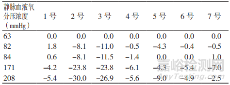 靜脈血液中的氧分壓對(duì)自測用血糖監(jiān)測系統(tǒng)測試結(jié)果的影響