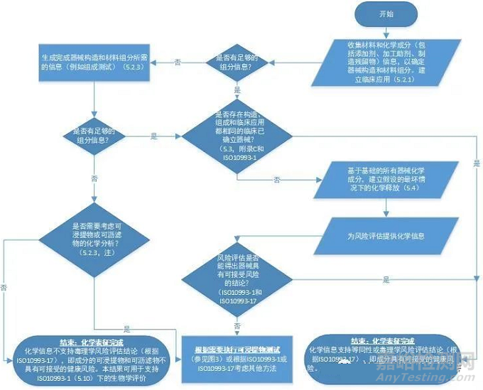 ISO10993-18:2020醫(yī)療器械基本化學信息收集和生成