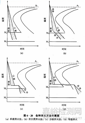 熱處理的四把火之鋼的淬火 