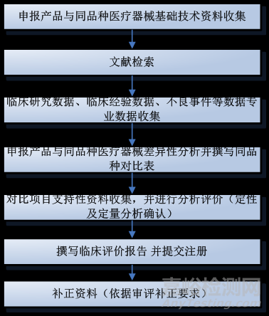 【原創(chuàng)】同品種醫(yī)療器械對比的臨床評價