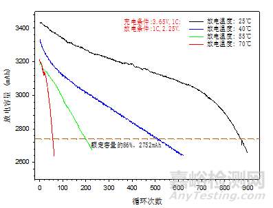   b 不同溫度下，電池的放電N-C特性