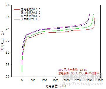 b 不同溫度下，電池的放電N-C特性