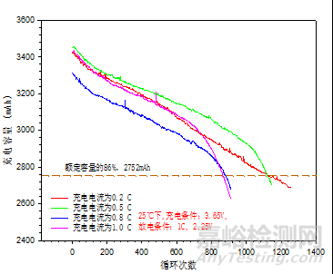 b 不同溫度下，電池的放電N-C特性
