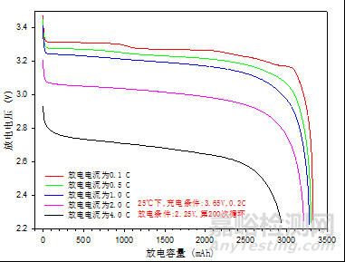 b 不同溫度下，電池的放電N-C特性