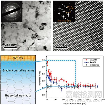 新型多級(jí)納米結(jié)構(gòu)鎂合金研究取得進(jìn)展 