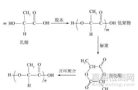 生物降解塑料主要的類型之一，聚乳酸PLA介紹