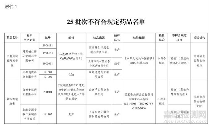 國家藥監(jiān)局公布25批次不合規(guī)藥品