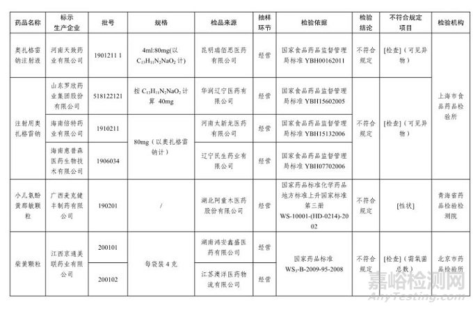 國家藥監(jiān)局公布25批次不合規(guī)藥品