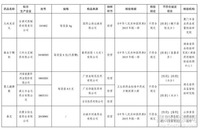 國家藥監(jiān)局公布25批次不合規(guī)藥品