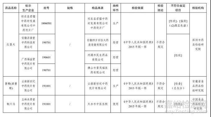 國家藥監(jiān)局公布25批次不合規(guī)藥品