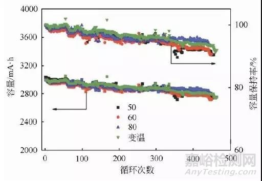 鋰電池化成工藝研究分析總結(jié)