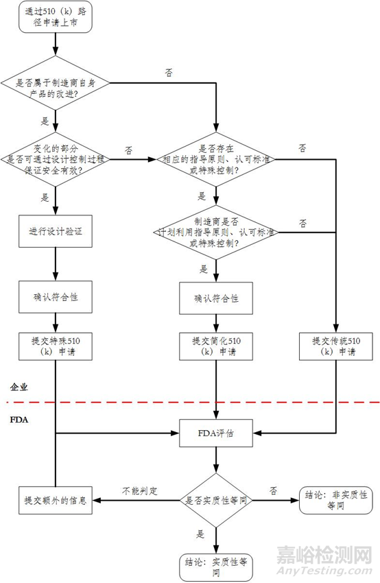 FDA指南特殊510（k）路徑及拒收政策變革情況介紹