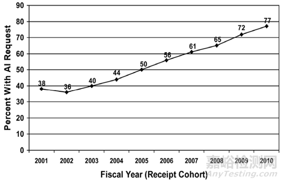 FDA指南特殊510（k）路徑及拒收政策變革情況介紹
