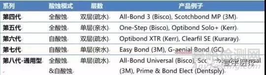 牙科粘結(jié)劑的粘接原理和主要質(zhì)量檢測項目