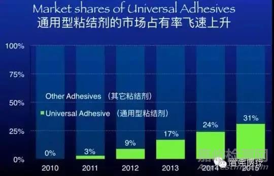 牙科粘結(jié)劑的粘接原理和主要質(zhì)量檢測項目