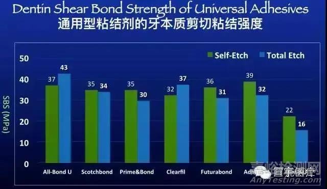 牙科粘結(jié)劑的粘接原理和主要質(zhì)量檢測項目