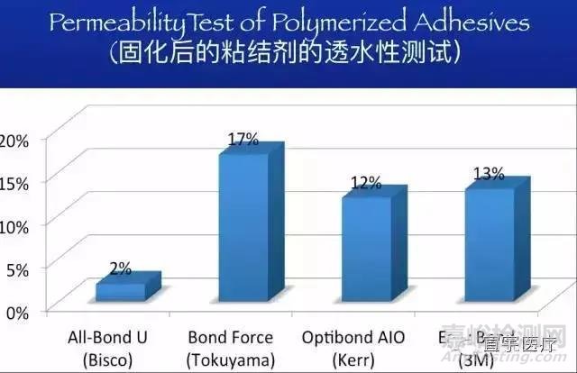 牙科粘結(jié)劑的粘接原理和主要質(zhì)量檢測項目