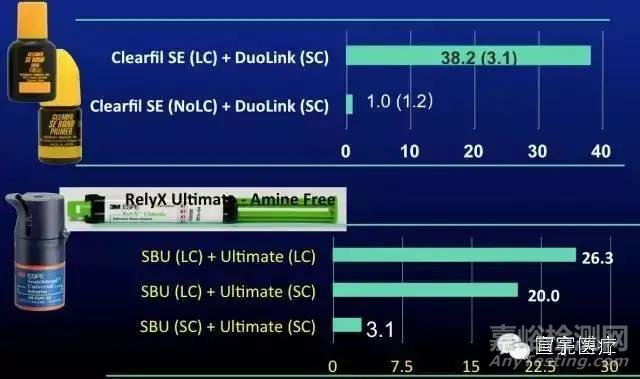牙科粘結(jié)劑的粘接原理和主要質(zhì)量檢測項目