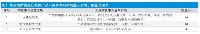關(guān)于外科用敷貼類醫(yī)療器械產(chǎn)品不良事件的分析研究及建議