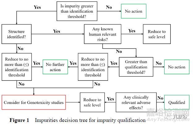 化學(xué)藥品雜質(zhì)譜控制的現(xiàn)狀與展望