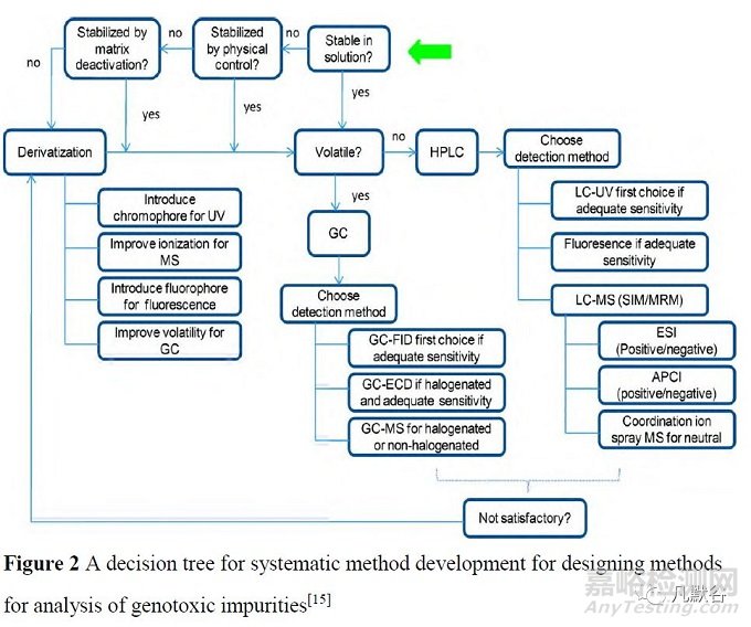 化學(xué)藥品雜質(zhì)譜控制的現(xiàn)狀與展望