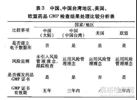 國(guó)外藥品GMP監(jiān)管體系究竟與國(guó)內(nèi)的不同