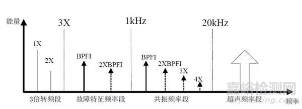 軸承失效的四個階段及不同的故障檢測方法