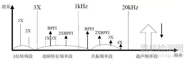 軸承失效的四個階段及不同的故障檢測方法