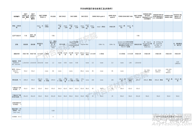 汽車氙燈老化標(biāo)準(zhǔn)匯總