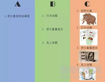 SOP編寫要素與正確管控目標