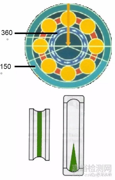 SKF軸承失效分析：失效形式、特征及可能原因