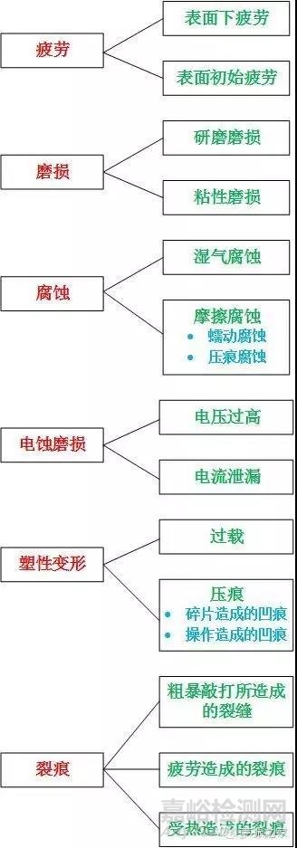 SKF軸承失效分析：失效形式、特征及可能原因