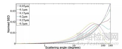 不同激光粒度儀測(cè)試結(jié)果不一致的深層原因分析