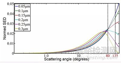 不同激光粒度儀測(cè)試結(jié)果不一致的深層原因分析