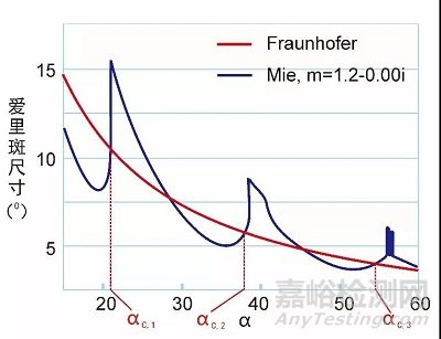 不同激光粒度儀測(cè)試結(jié)果不一致的深層原因分析